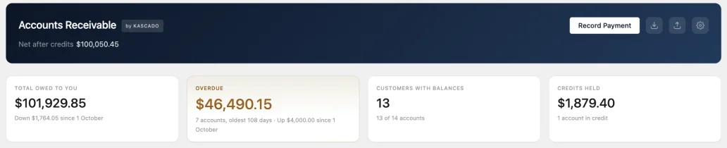 Top of the Accounts Receivable dashboard: net after credits in the header, then four tiles for total owed, overdue with the number of accounts and the oldest days overdue, customers with balances, and credits held