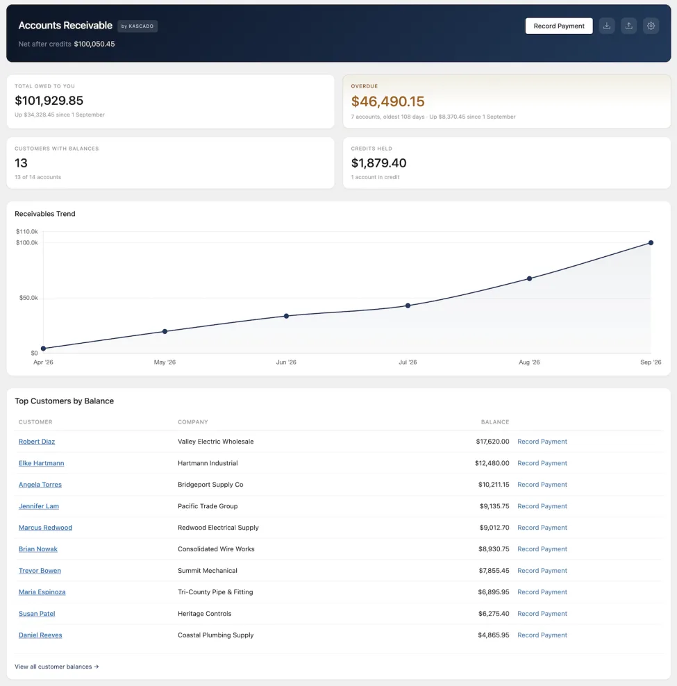 Accounts Receivable dashboard with tiles for total owed, overdue, customers with balances and credits held, a six-month receivables trend chart, and a table of the ten customers with the largest balances