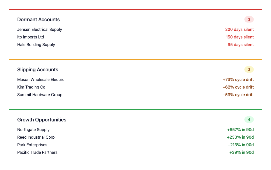 Dormant, Slipping, and Growth alert cards with customer names and metrics