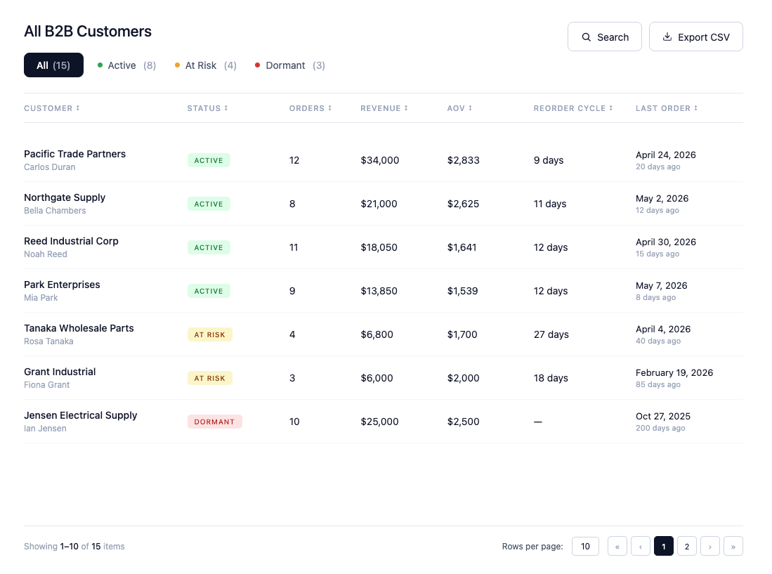 B2B customer table showing active, at-risk, and dormant status badges with revenue, orders, AOV, reorder cycle, and last order columns