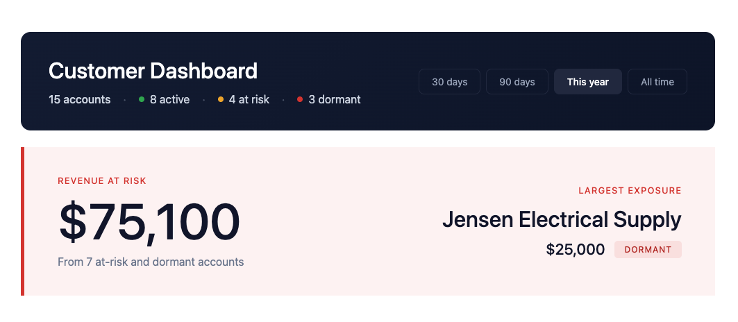 Revenue at risk banner showing $75,100 from 7 at-risk and dormant accounts, with largest exposure to Jensen Electrical Supply at $25,000