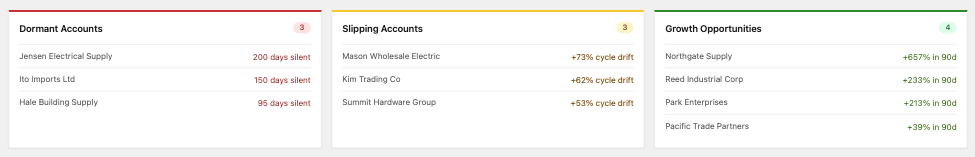 Dormant, slipping, and growth account alerts
