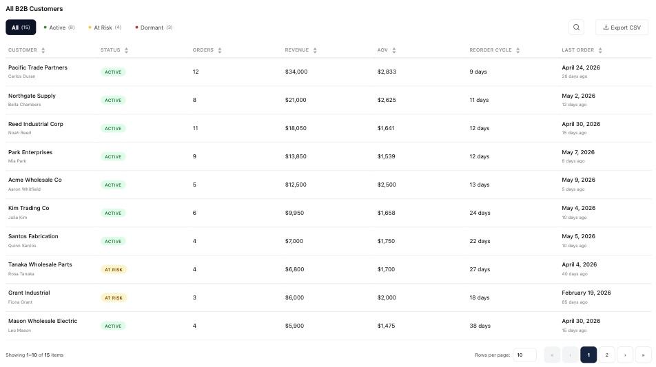 Sortable customer table with health classifications