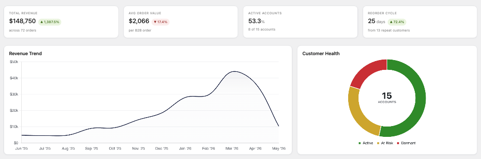 Performance metrics with revenue trend chart
